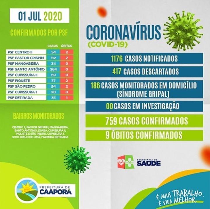 Número de recuperados cresce para 661, em Caaporã